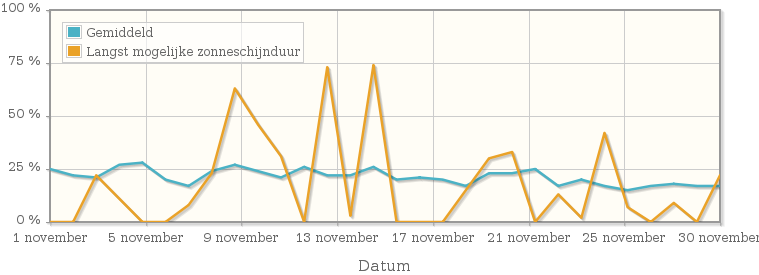 Grafiek met het percentage mogelijke zonneschijnduur van november 2013