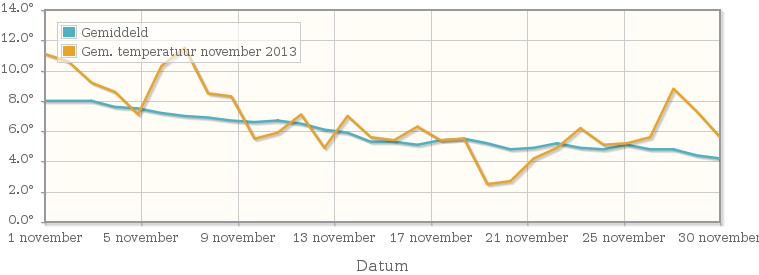 Grafiek met de etmaalgemiddelde temperatuur van november 2013
