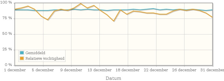 Grafiek met de gemiddelde relatieve vochtigheid in december 2013