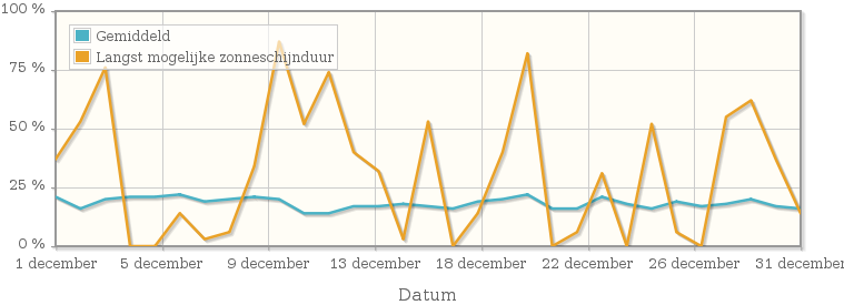 Grafiek met het percentage mogelijke zonneschijnduur van december 2013