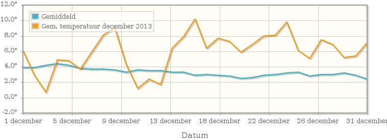Grafiek met de etmaalgemiddelde temperatuur van december 2013