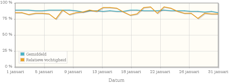 Grafiek met de gemiddelde relatieve vochtigheid in januari 2014