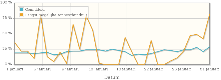 Grafiek met het percentage mogelijke zonneschijnduur van januari 2014