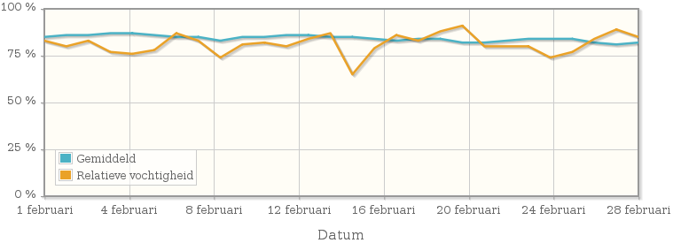 Grafiek met de gemiddelde relatieve vochtigheid in februari 2014