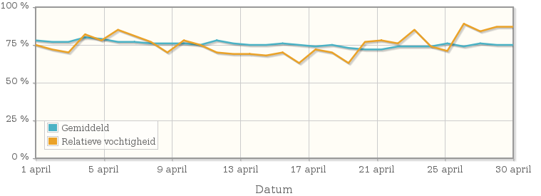 Grafiek met de gemiddelde relatieve vochtigheid in april 2014