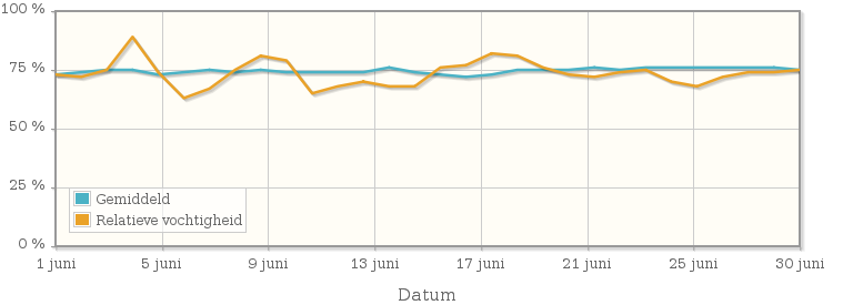 Grafiek met de gemiddelde relatieve vochtigheid in juni 2014
