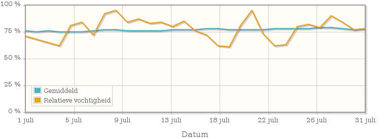 Grafiek met de gemiddelde relatieve vochtigheid in juli 2014