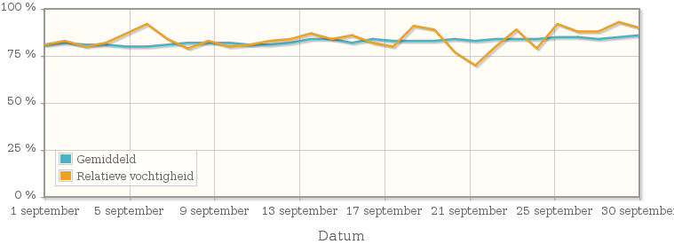 Grafiek met de gemiddelde relatieve vochtigheid in september 2014