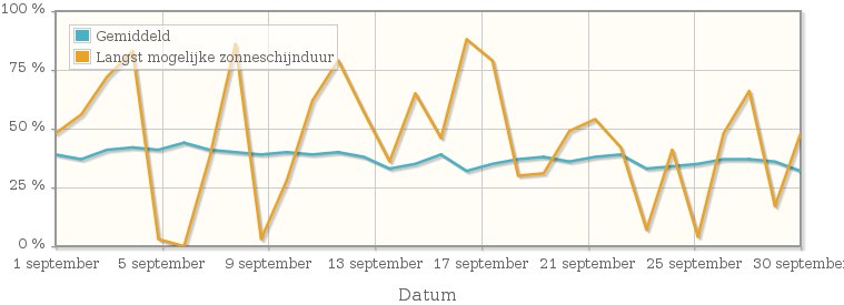 Grafiek met het percentage mogelijke zonneschijnduur van september 2014
