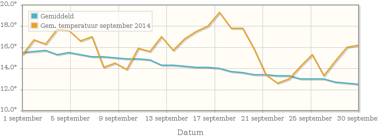 Grafiek met de etmaalgemiddelde temperatuur van september 2014