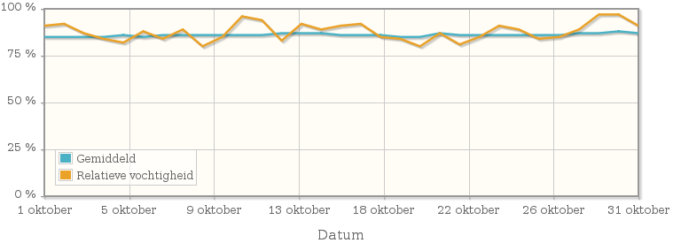 Grafiek met de gemiddelde relatieve vochtigheid in oktober 2014