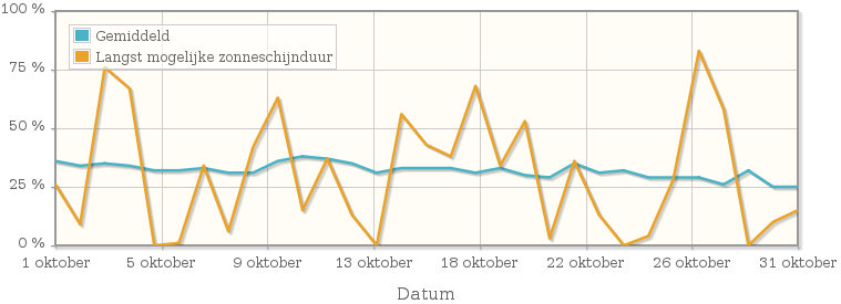 Grafiek met het percentage mogelijke zonneschijnduur van oktober 2014