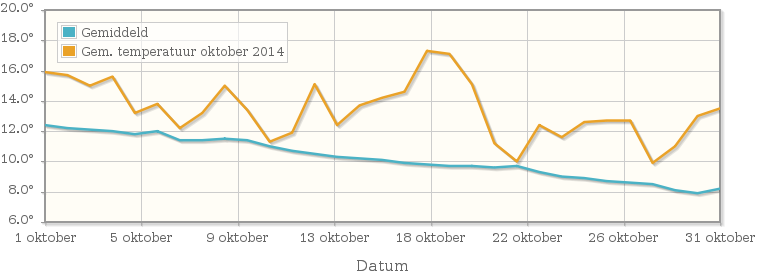 Grafiek met de etmaalgemiddelde temperatuur van oktober 2014