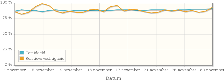 Grafiek met de gemiddelde relatieve vochtigheid in november 2014