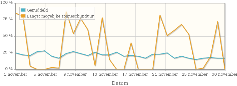 Grafiek met het percentage mogelijke zonneschijnduur van november 2014