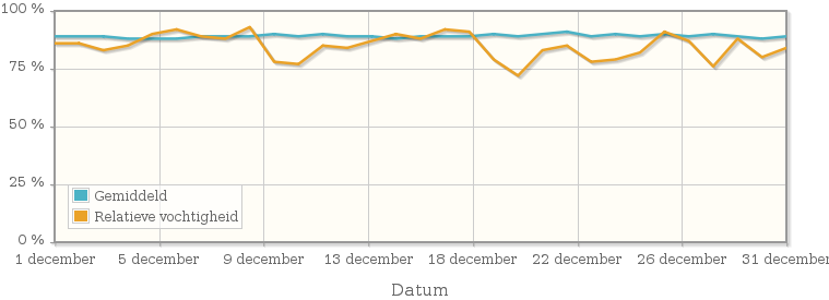 Grafiek met de gemiddelde relatieve vochtigheid in december 2014