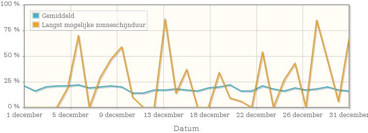 Grafiek met het percentage mogelijke zonneschijnduur van december 2014