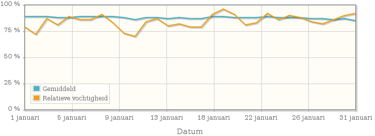 Grafiek met de gemiddelde relatieve vochtigheid in januari 2015