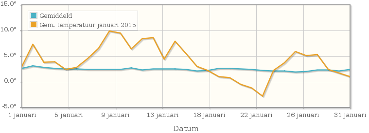 Grafiek met de etmaalgemiddelde temperatuur van januari 2015