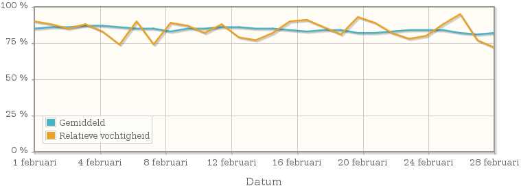 Grafiek met de gemiddelde relatieve vochtigheid in februari 2015