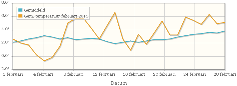 Grafiek met de etmaalgemiddelde temperatuur van februari 2015