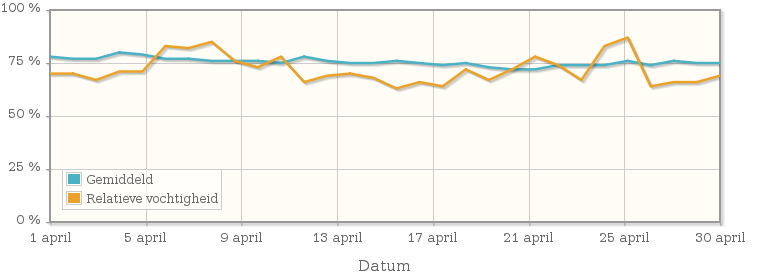 Grafiek met de gemiddelde relatieve vochtigheid in april 2015