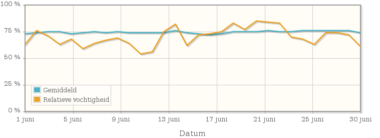Grafiek met de gemiddelde relatieve vochtigheid in juni 2015