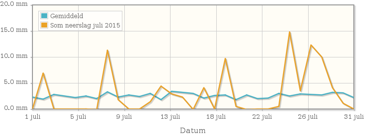 Grafiek met de som neerslag van juli 2015