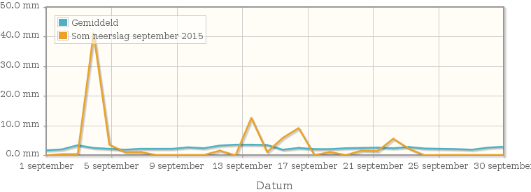 Grafiek met de som neerslag van september 2015