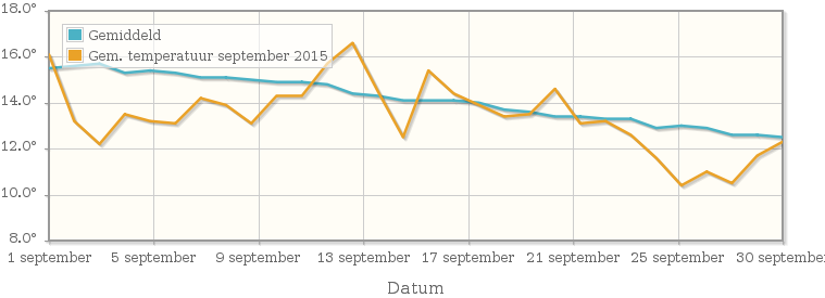 Grafiek met de etmaalgemiddelde temperatuur van september 2015
