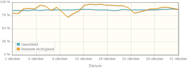Grafiek met de gemiddelde relatieve vochtigheid in oktober 2015