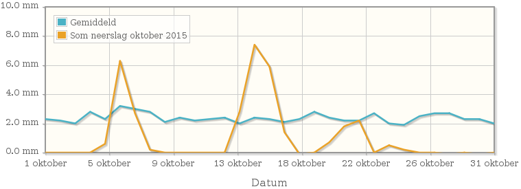 Grafiek met de som neerslag van oktober 2015