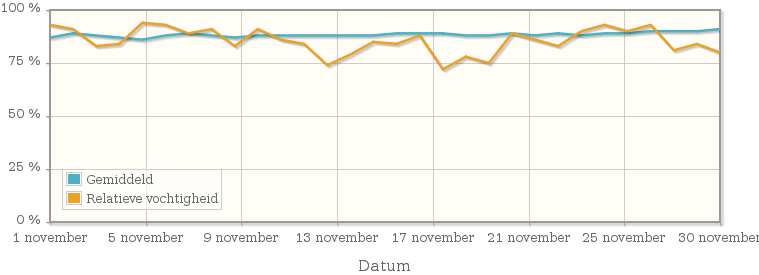 Grafiek met de gemiddelde relatieve vochtigheid in november 2015