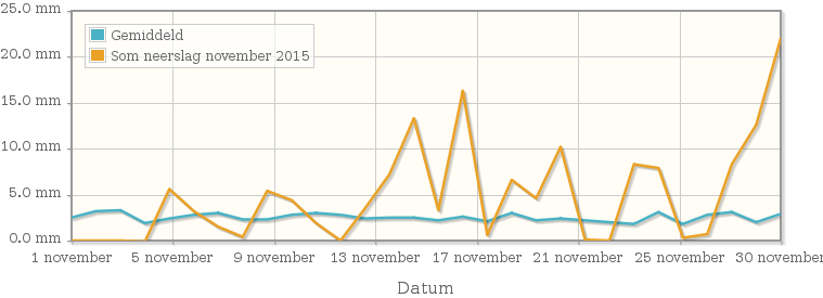 Grafiek met de som neerslag van november 2015