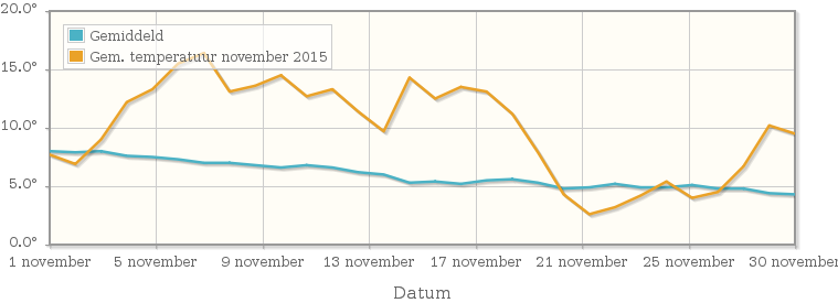 Grafiek met de etmaalgemiddelde temperatuur van november 2015