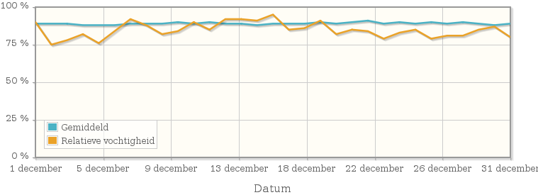 Grafiek met de gemiddelde relatieve vochtigheid in december 2015