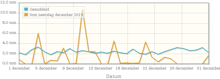 Grafiek met de som neerslag van december 2015
