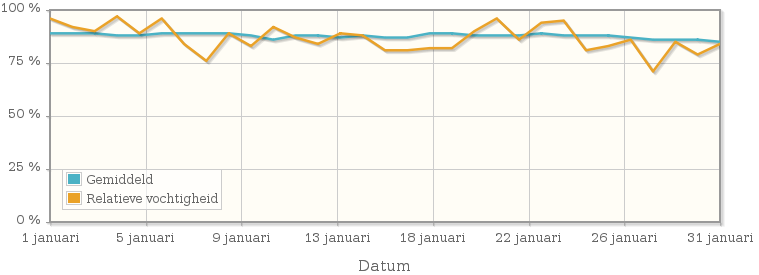 Grafiek met de gemiddelde relatieve vochtigheid in januari 2016