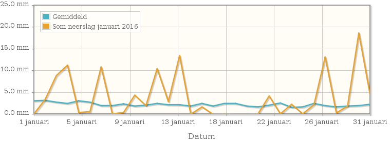 Grafiek met de som neerslag van januari 2016