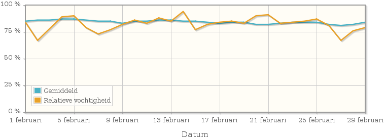 Grafiek met de gemiddelde relatieve vochtigheid in februari 2016