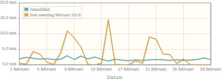 Grafiek met de som neerslag van februari 2016