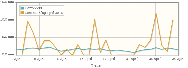 Grafiek met de som neerslag van april 2016